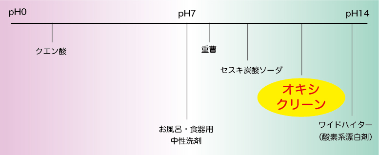 オキシクリーンの特徴と使い方