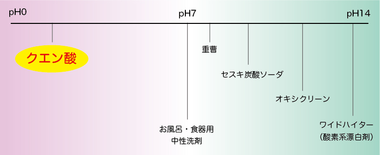 クエン酸の特徴と使い方