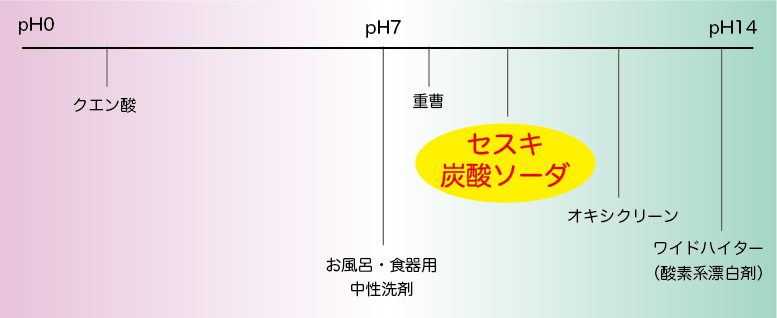 セスキ炭酸ソーダの特徴と使い方