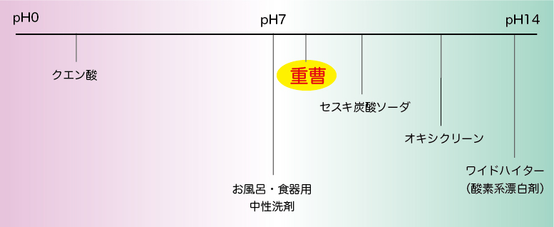 重曹の特徴と使い方