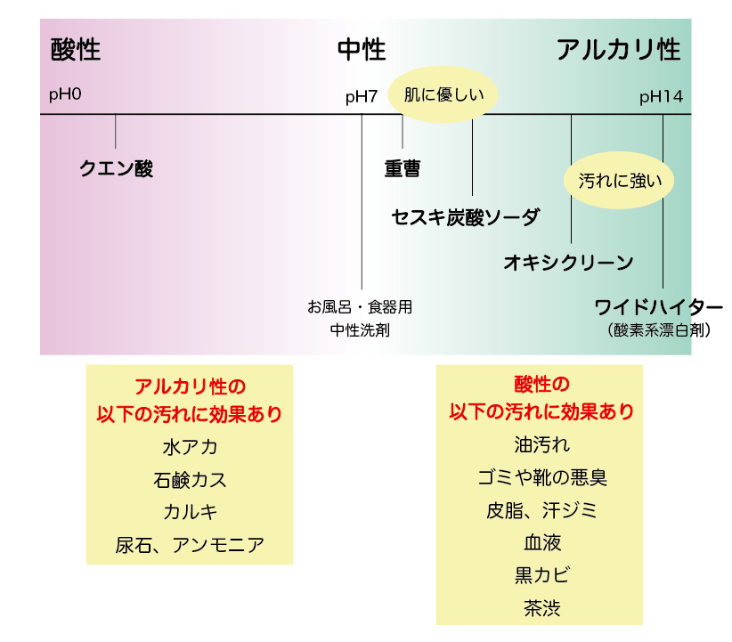 【違いの早見表】重曹・クエン酸・セスキ炭酸ソーダ・オキシクリーンの違い